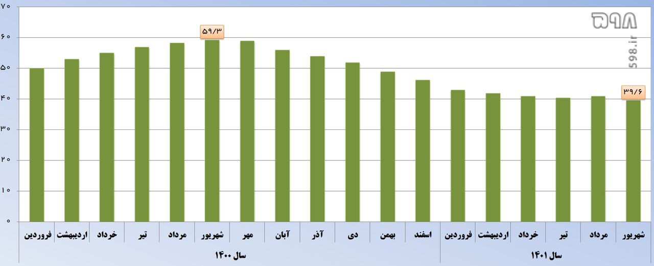 نرخ تورم ۱۹.۷ واحد درصد کاهش یافت