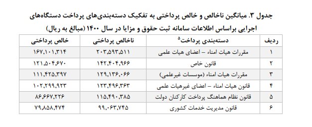 متوسط حقوق کارمندان چقدر است؟