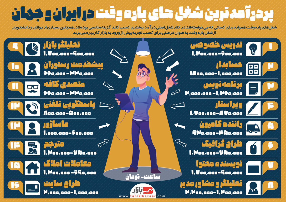 اینفوگرافیک/ پردرآمدترین شغل های پاره وقت در ایران و جهان