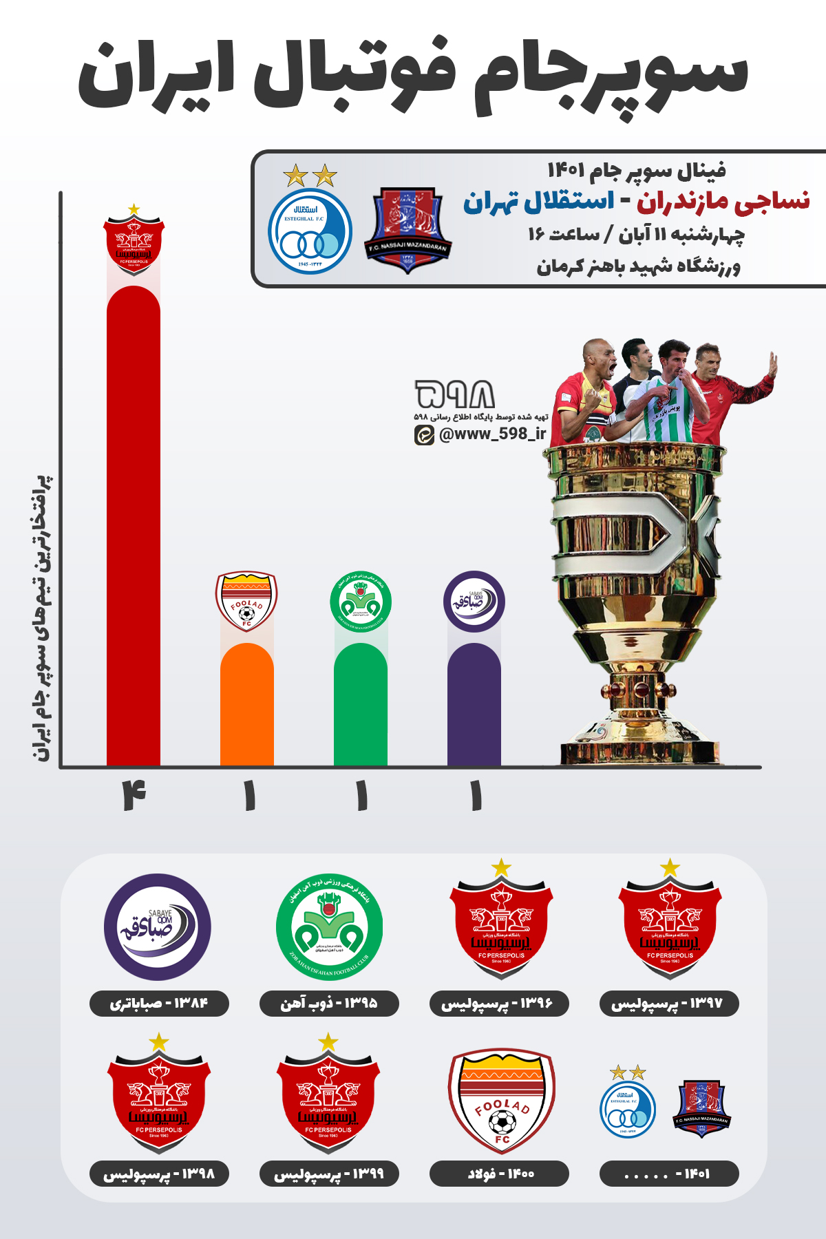 استقلال - نساجی؛ پُر شدن جای خالی ویترین آبی‌پوشان یا اولین جام قائمشهری‌ها؟ + اینفوگرافیک