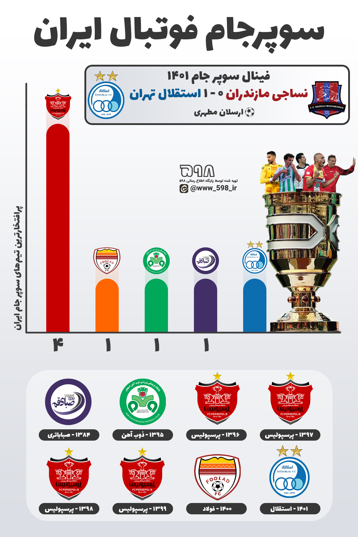 اینفوگرافیک/ تاریخچه سوپرجام فوتبال ایران