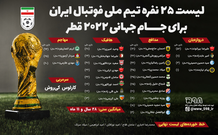 اعلام لیست ۲۵ نفره تیم ملی فوتبال برای حضور در جام جهانی قطر