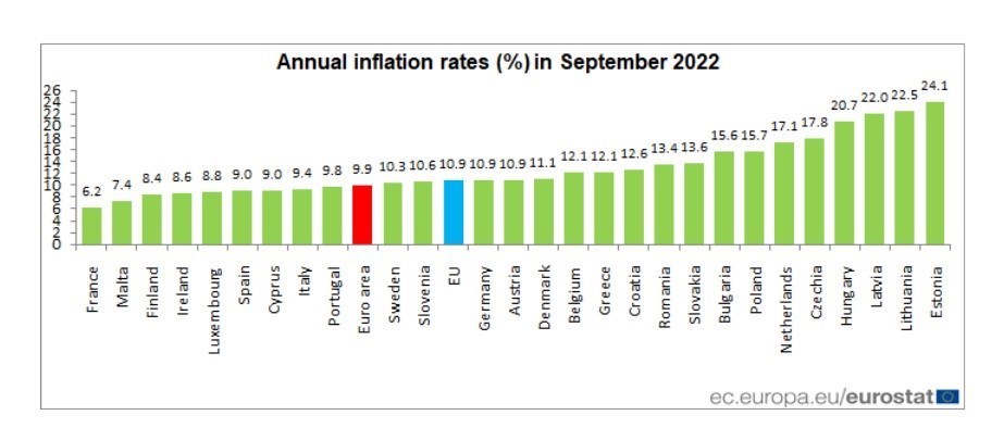 تورم در ۱۸ کشور اروپایی ۲ رقمی شد
