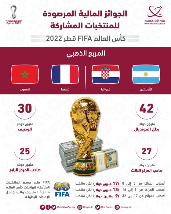 سهم ۹ میلیون دلاری تیم ملی ایران از جام جهانی