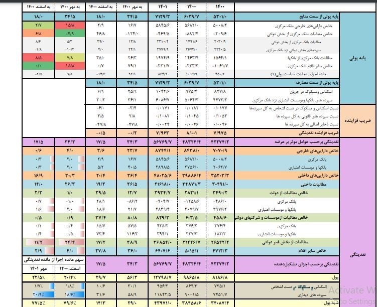 کاهش ۸.۵ درصدی نرخ رشد نقدینگی+جزئیات