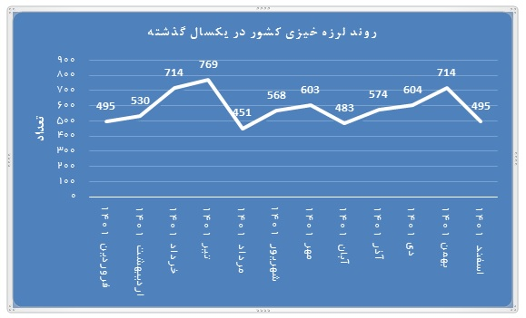 ثبت ۷۰۰۰ زمین‌لرزه در ایران در سال ۱۴۰۱