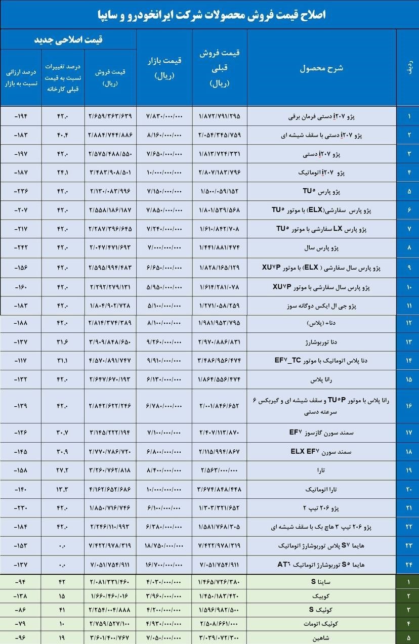 قیمت جدید محصولات ایران خودرو و سایپا اعلام شد/ افزایش ۱۰ تا ۴۲ درصدی قیمت ها + جدول