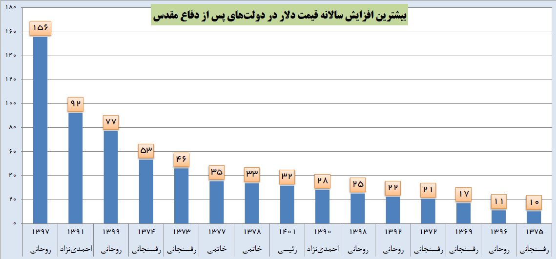 جهت اطلاع محسن هاشمی؛بیشترین سقوط ارزش پول در دولت‌های روحانی و رفسنجانی رقم خورد