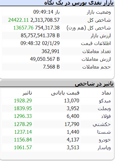 شاخص کل بورس از قله ۲.۳ میلیون واحد عبور کرد