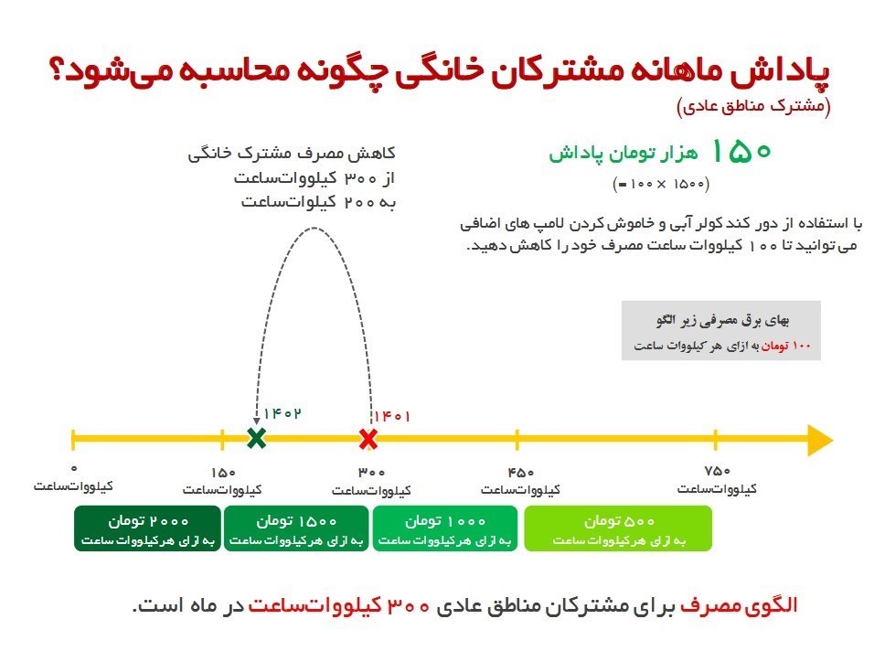 جزئیات پاداش صرفه‌جویی مصرف برق تا ۲۰ برابر + جزئیات