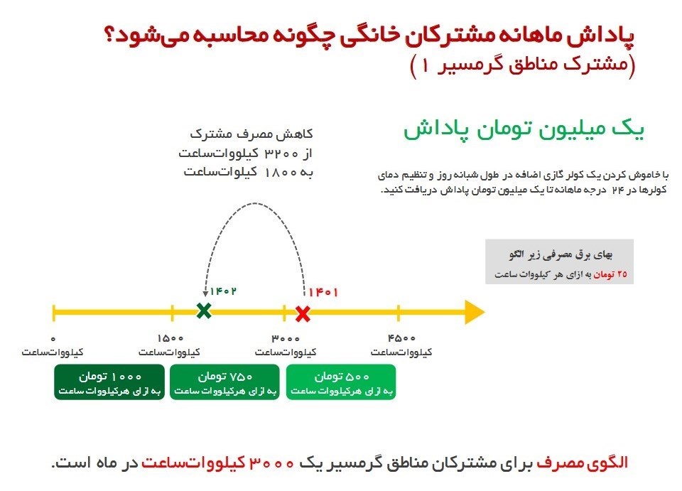 جزئیات پاداش صرفه‌جویی مصرف برق تا ۲۰ برابر + جزئیات