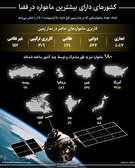 اینفوگرافیک/  کشورهای دارای بیشترین ماهواره در فضا