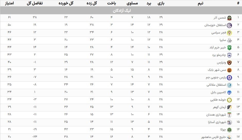 نگاهی به دیدارهای مدعیان صعود به لیگ برتر در هفته‌های پایانی/ نقش ویژه قهرمان در تعیین سقوط‌کنندگان