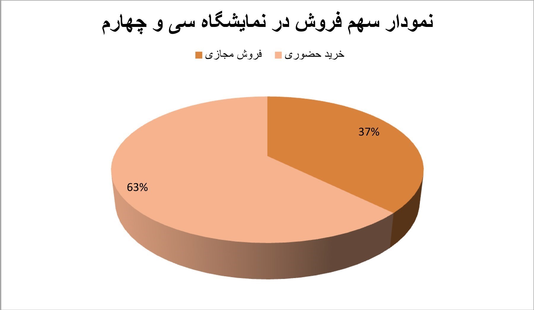 نمایشگاه کتاب تهران به روایت آمار