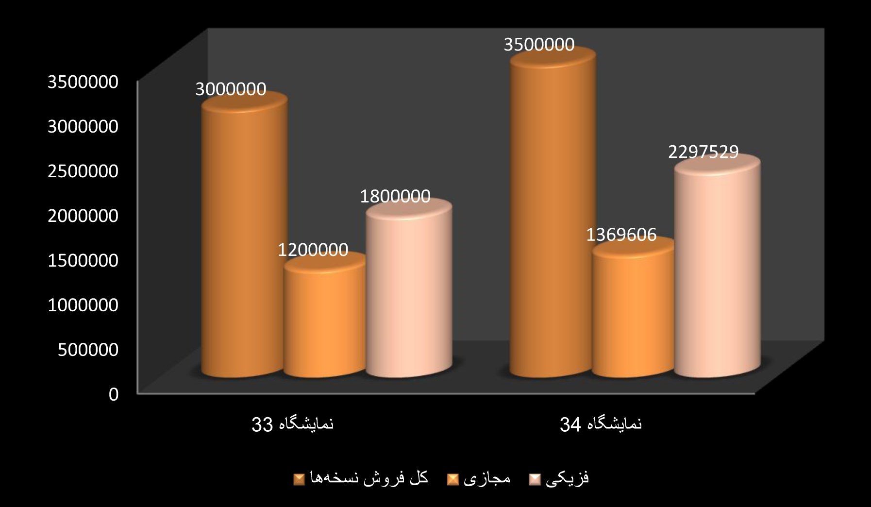 نمایشگاه کتاب تهران به روایت آمار