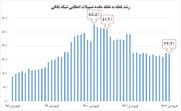 انضباط پولی در دولت سیزدهم به روایت آمارها/ مهار خلق پول بانکها و چشم انداز نزولی تورم