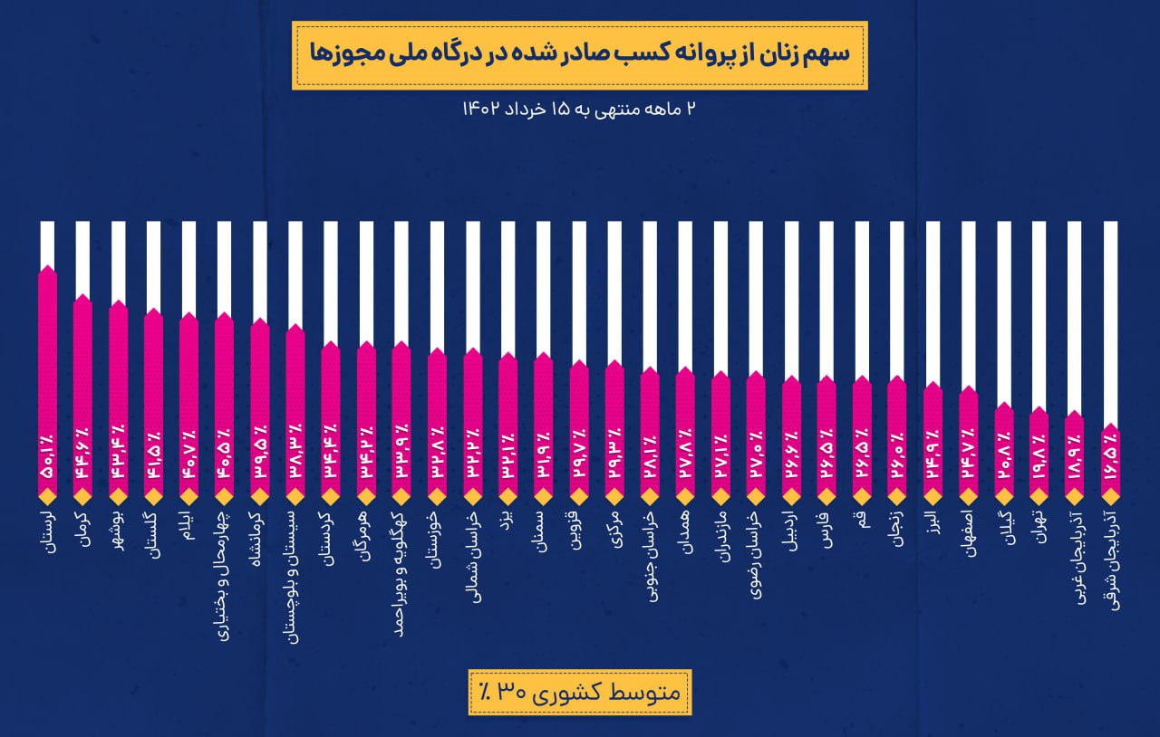 آماری شگفت انگیز درباره بانوان +نمودار