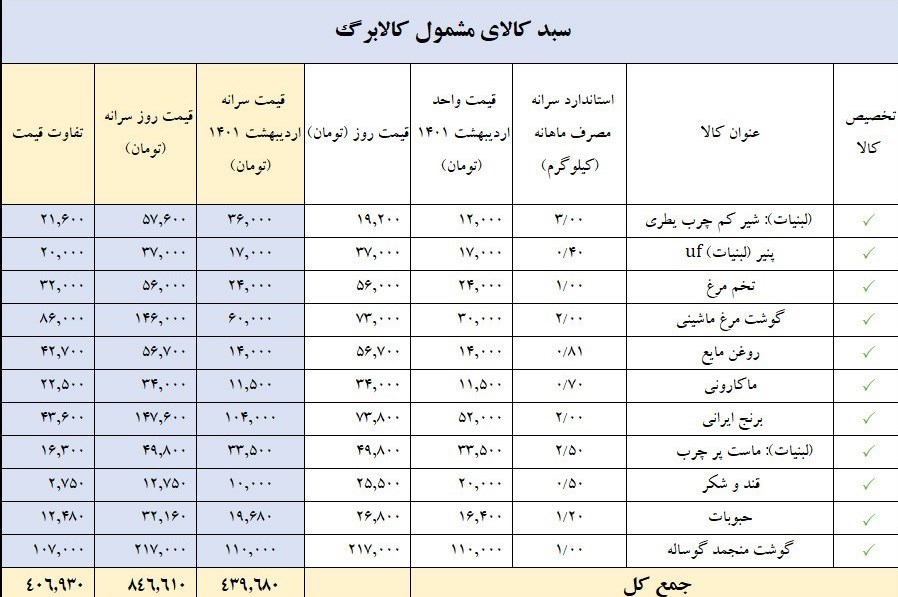 جدول اقلام غذایی طرح ملّی کالابرگ الکترونیک اعلام شد + جزئیات