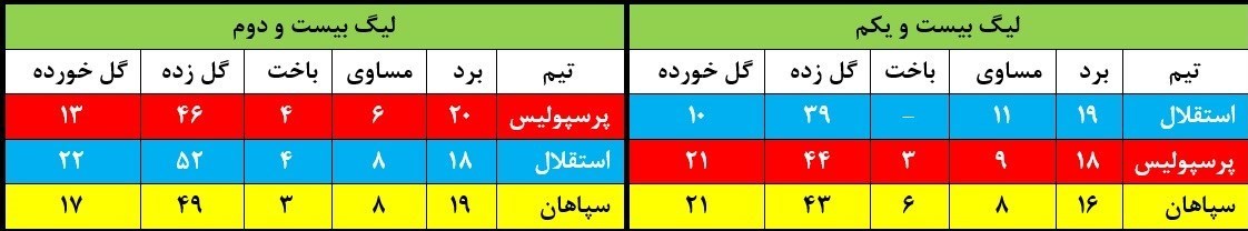 مقایسه آماری لیگ بیست‌ودوم و بیست‌ویکم| هر چقدر گل بزنی قهرمان نمی‌شوی! + جدول