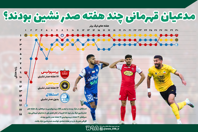 اینفوگرافیک| مدعیان قهرمانی چند هفته صدر نشین بودند؟