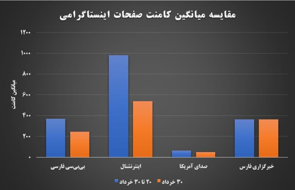 با حمله به مقر سازمان مجاهدین خلق در آلبانی، چه‌تغییری در تعداد کامنت‌های رسانه‌های اینستاگرامی ایجاد شد؟