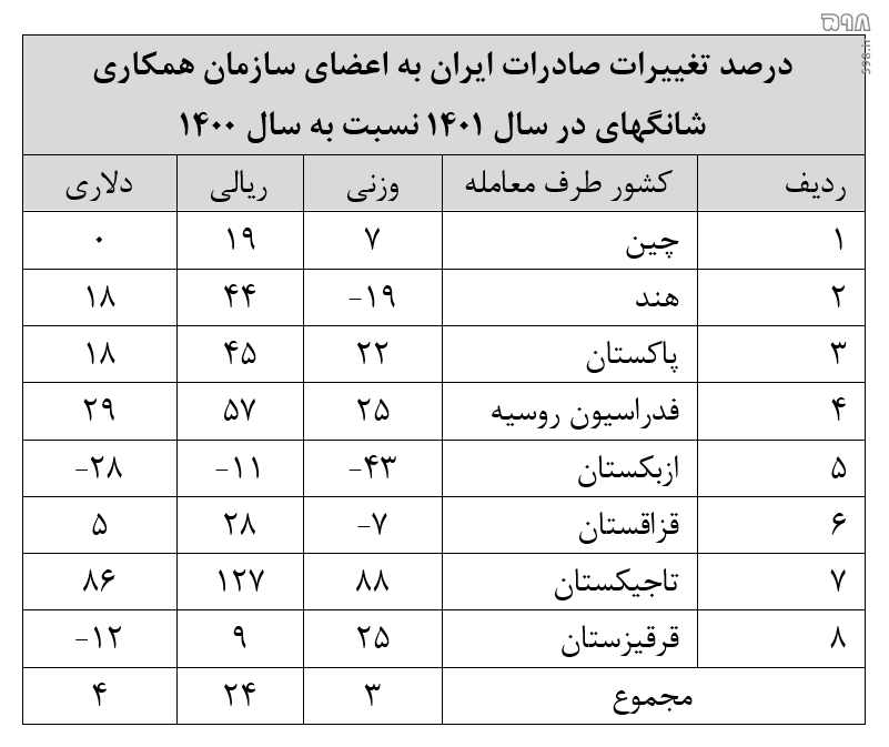 افزایش خرید کالای ایرانی توسط اعضای شانگهای