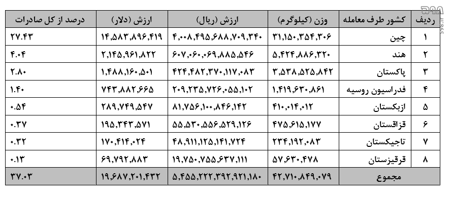 افزایش خرید کالای ایرانی توسط اعضای شانگهای