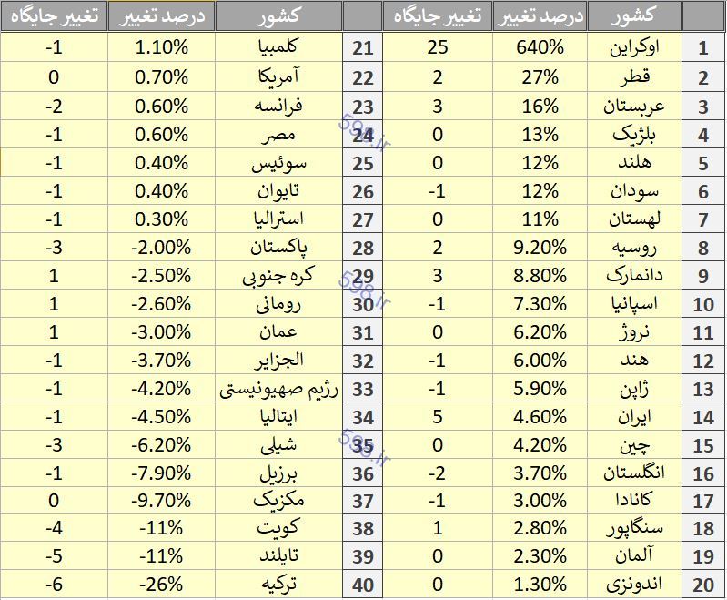 بودجه نظامی ایران کمتر از عربستان و کویت! / ترکیه با 26% کاهش بازهم دوبرابر ایران بودجه نظامی دارد(!)