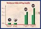 مقایسه وضعیت پرداخت یارانه به مردم در دولت های پیشین