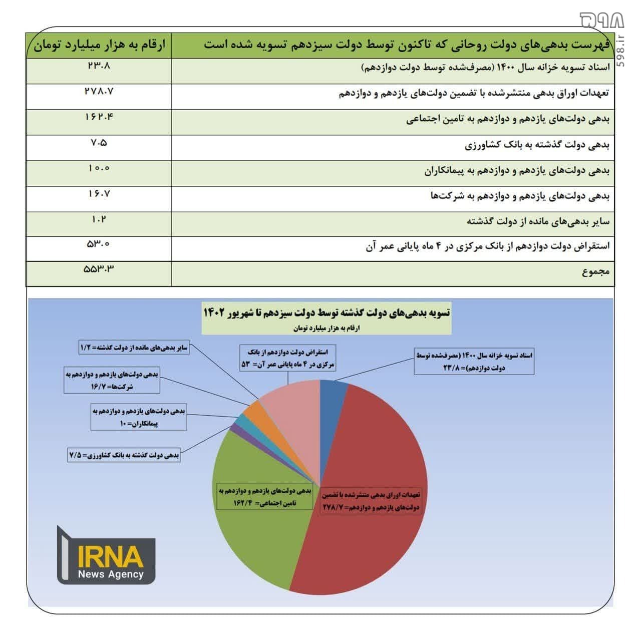 میراث بحران بدهی دولت قبل برای رئیسی| وزیر اقتصاد: تاکنون ۵۵۰ هزار میلیارد تومان از بدهی‌های دولت روحانی را تسویه کرده‌ایم + جدول