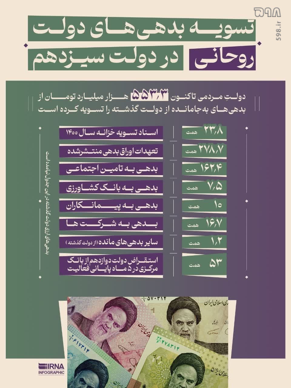 میراث بحران بدهی دولت قبل برای رئیسی| وزیر اقتصاد: تاکنون ۵۵۰ هزار میلیارد تومان از بدهیهای دولت روحانی را تسویه کردهایم + جدول میراث بحران بدهی دولت قبل برای رئیسی| وزیر اقتصاد: تاکنون ۵۵۰ هزار میلیارد تومان از بدهیهای دولت روحانی را تسویه کردهایم + جدول