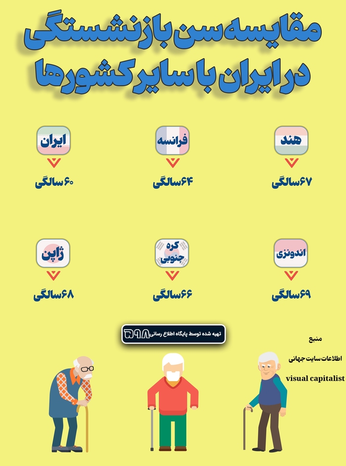 مقایسه سن بازنشستگی در ایران با سایر کشورها