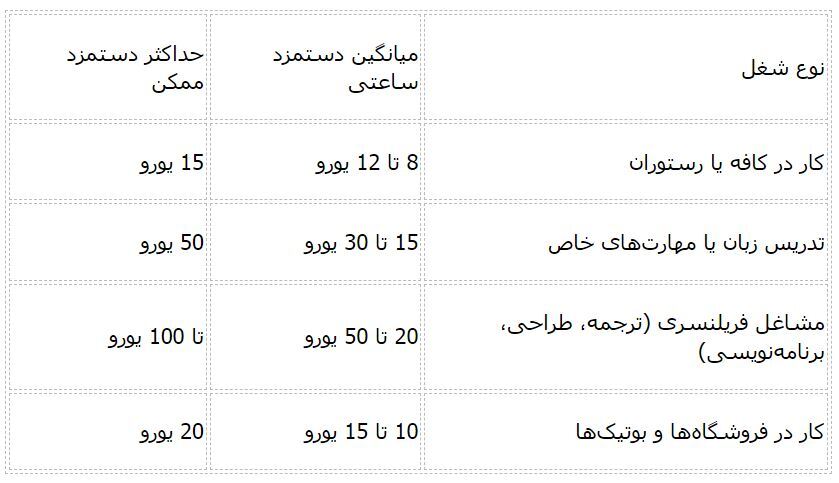 پر‌درآمدترین شغل‌ های دانشجویی در ایتالیا