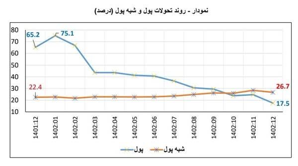 نرخ رشد پایه پولی 16.9 درصد کاهش یافت