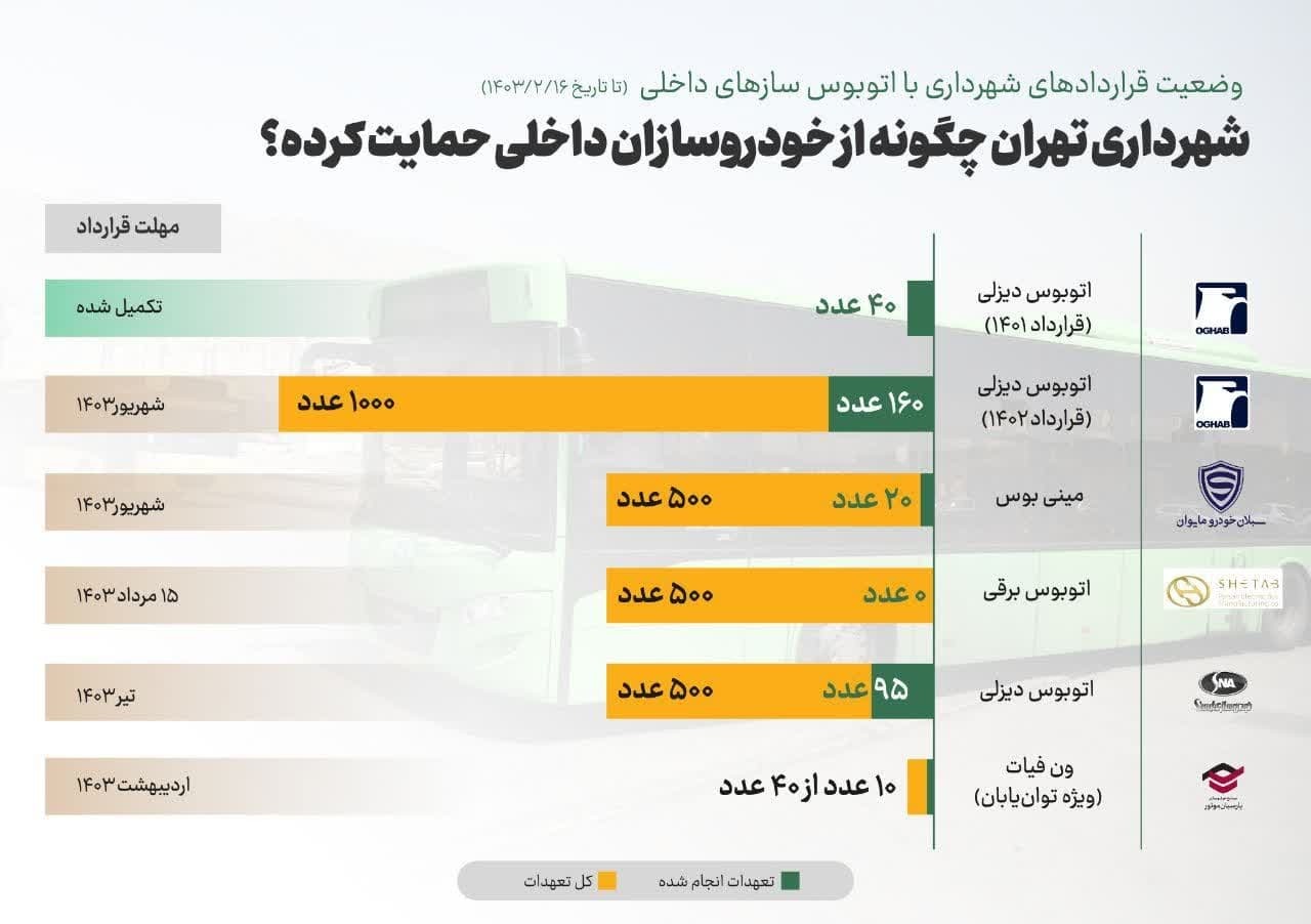 شهرداری تهران چگونه از اتوبوس‌سازان داخلی حمایت کرده است؟