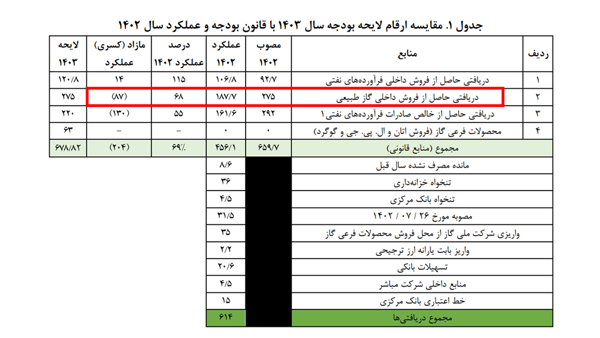 پتروشیمی‌ها قبض گاز 60 هزار میلیارد تومانی خود را پرداخت نمی‌کنند