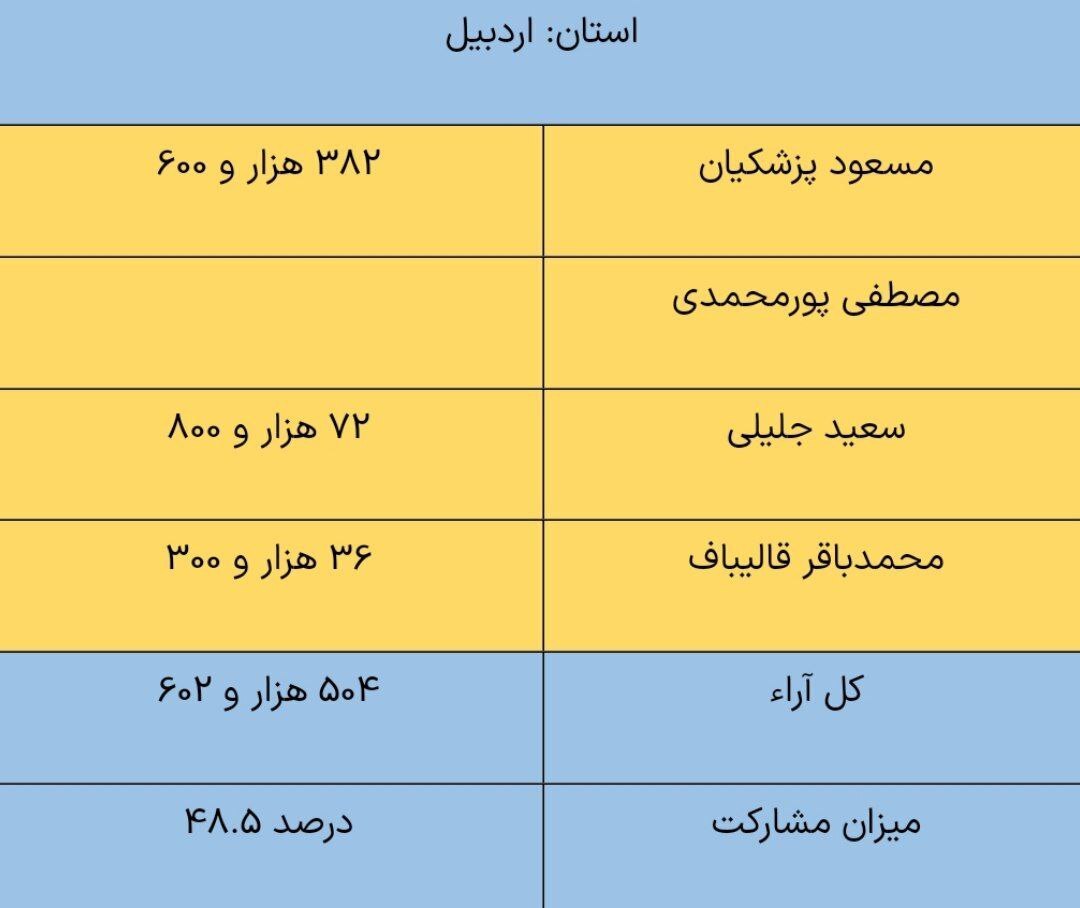 میزان مشارکت در استان اردبیل؛ ۴۸/۵ درصد