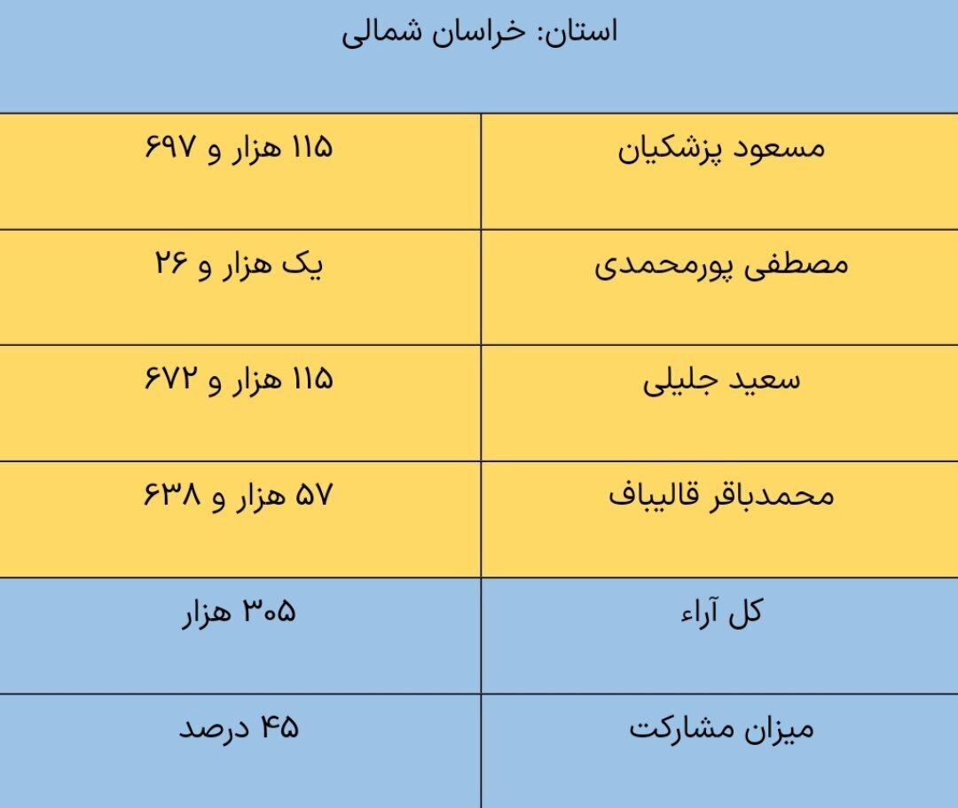 میزان مشارکت در استان خراسان شمالی؛ ۴۵ درصد