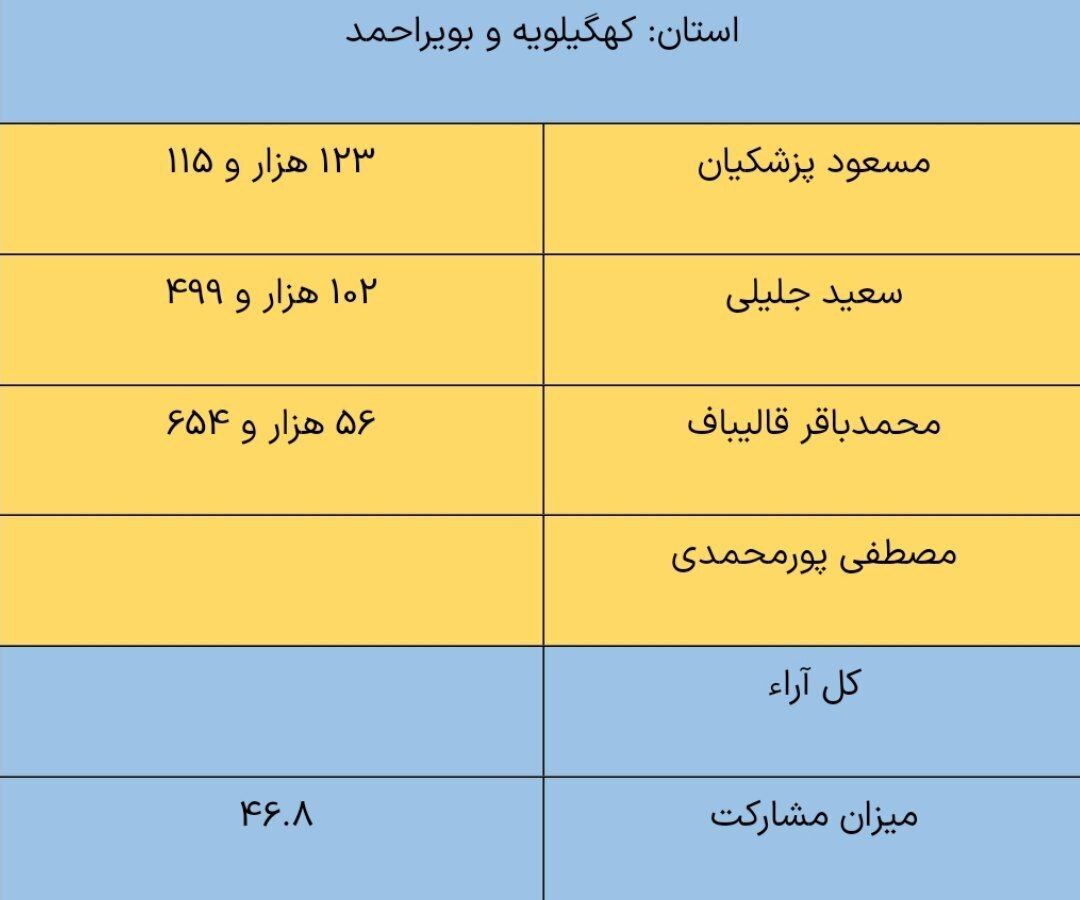 میزان مشارکت در استان کهگیلویه و بویراحمد؛ ۴۶/۸ درصد