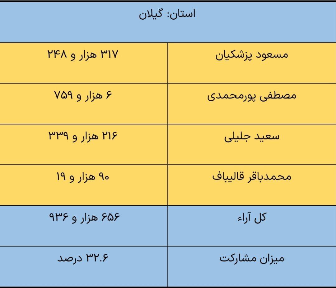 میزان مشارکت در استان گیلان؛ ۳۲/۶ درصد