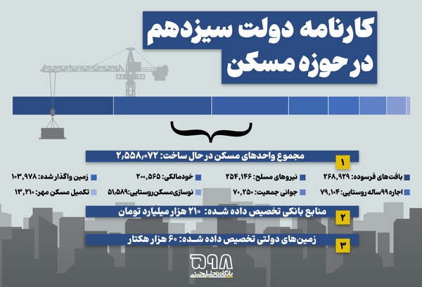 اینفوگرافیک | کارنامه دولت سیزدهم در حوزه مسکن