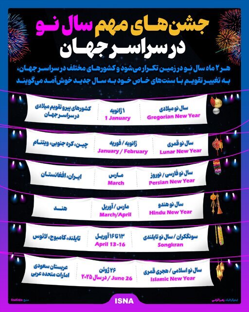 اینفوگرافیک/ جشن‌های مهم سال نو در سراسر جهان