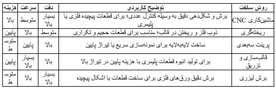 چطور فقط با یک ایده، یک قطعه صنعتی واقعی بسازیم؟ (گام‌به‌گام برای حرفه‌ای‌ها)