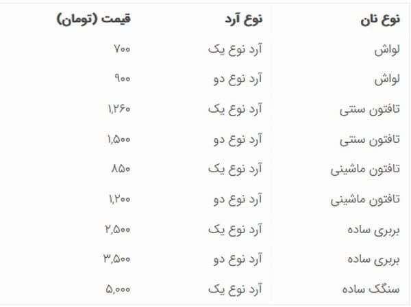 نان در تهران رسما گران شد