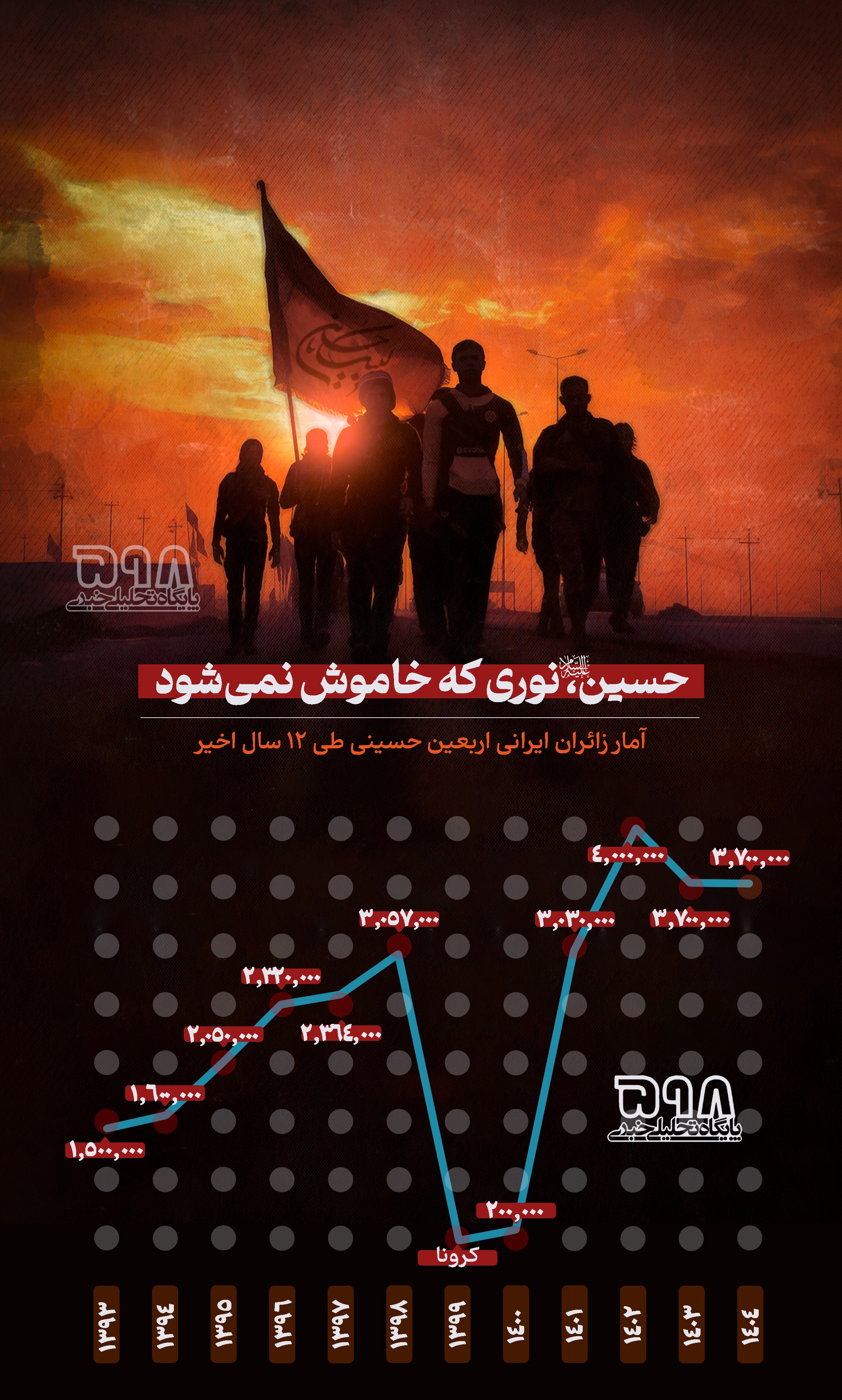 اینفوگرافیک | آمار زائران ایرانی اربعین حسینی طی ۱۲ سال اخیر