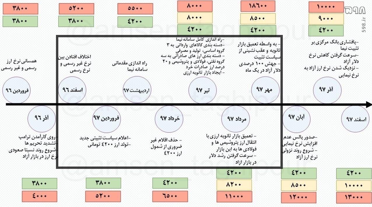 تالار دوم ارز، تکرار تجربه بازار ثانویه سال ۹۷؛ اسم جدید، سرنوشت یکسان