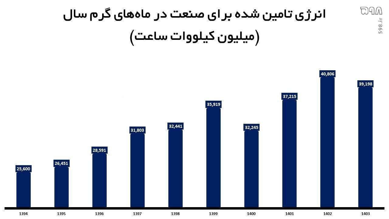 آمار خلاف واقع علی‌آبادی درباره مخازن نیروگاه‌ها/ ۱.۸ میلیارد لیتر گازوئیل در پایان دولت رئیسی در مخازن بود + عکس