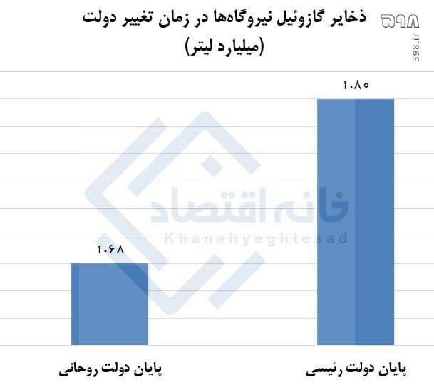 آمار خلاف واقع علی‌آبادی درباره مخازن نیروگاه‌ها/ ۱.۸ میلیارد لیتر گازوئیل در پایان دولت رئیسی در مخازن بود + عکس