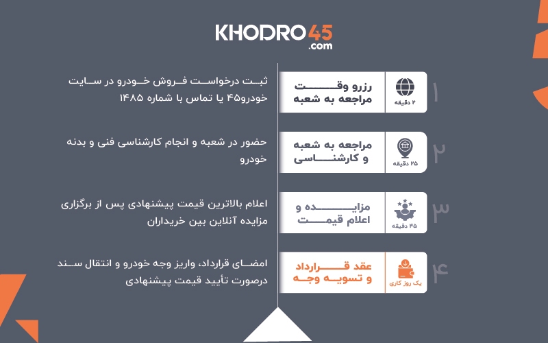 بازی بی‌نهایت! فروش ماشین در ایران چقدر زمان می‌برد؟