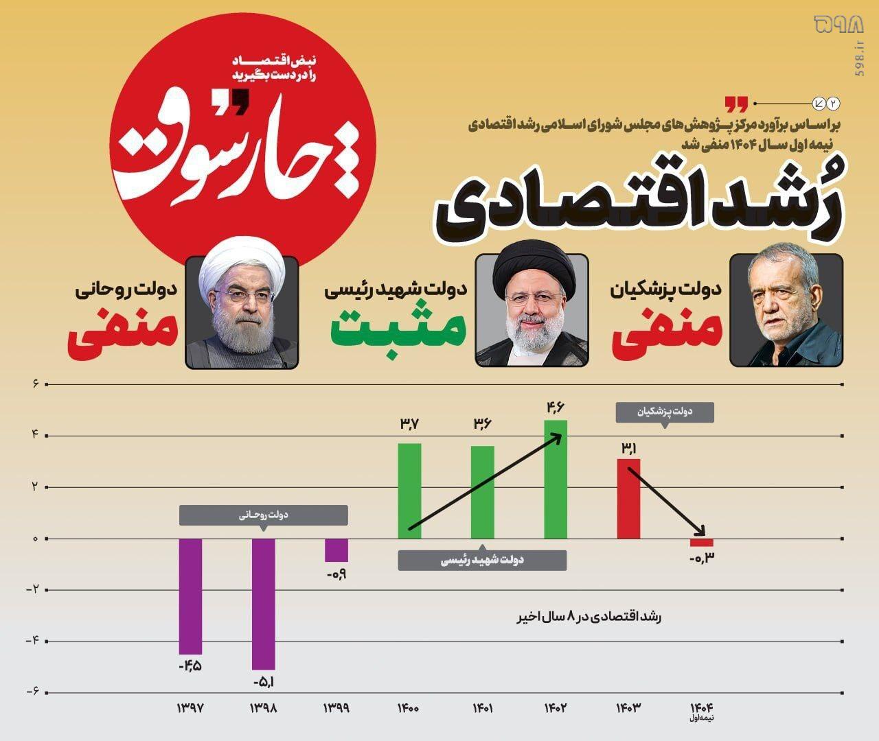 به لطف دولت اصلاحات رشد اقتصادی کشور مجدد منفی شد